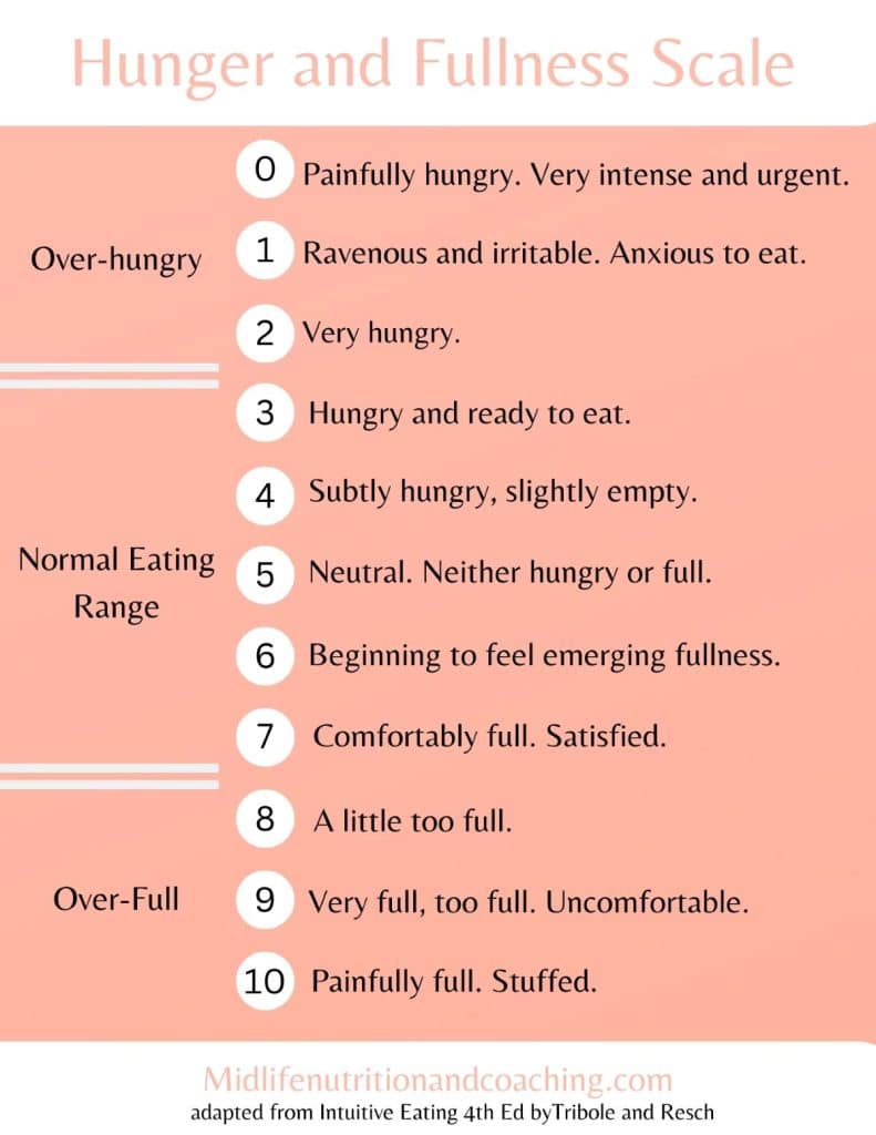 Hunger and fullness scale, rating 0-10.